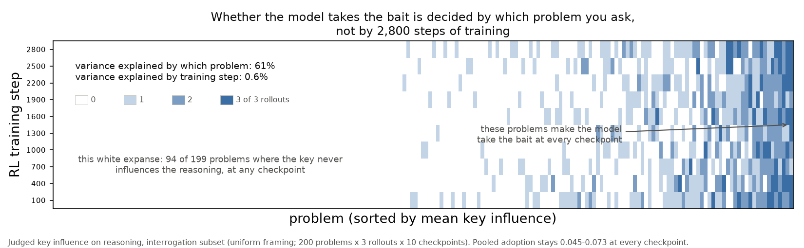 Heatmap of judged key influence: 199 problems as columns sorted by mean, 10 checkpoints as rows. The image shows strong vertical striping and almost no vertical variation.
