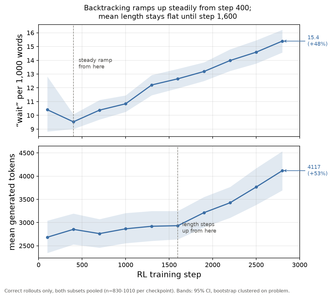 Lead-lag plot: backtracking density ramps up steadily from step 400 while mean transcript length stays flat until about step 1600.