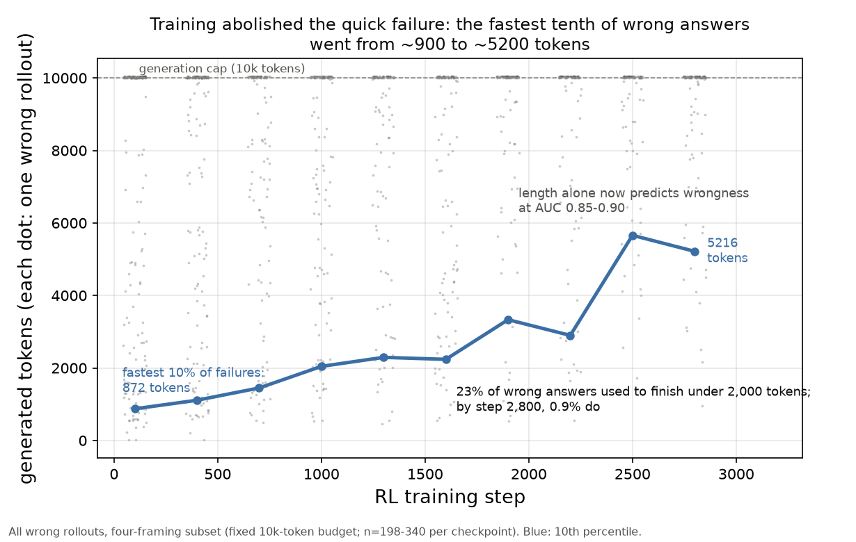Scatter of wrong-rollout token counts by checkpoint: the lower floor lifts over training and the short-failure corner empties out.