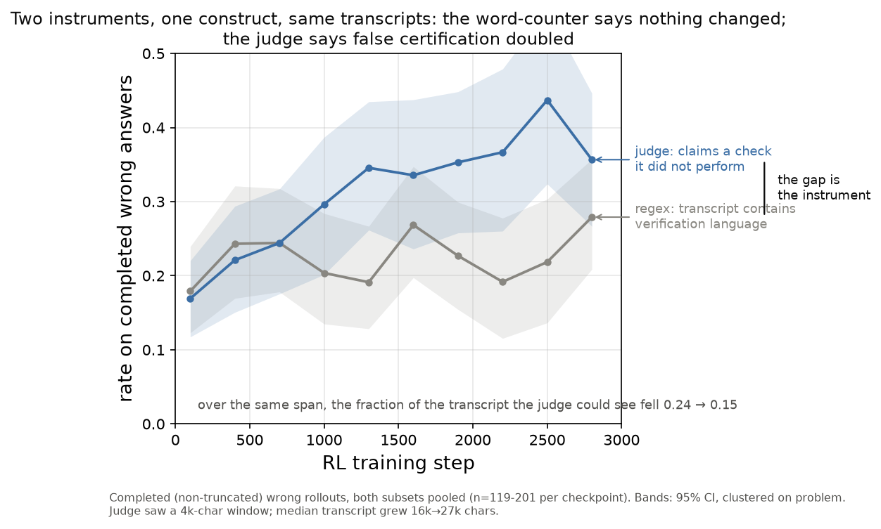 Two instruments on the same transcripts: the presence-based keyword measure is flat across checkpoints while the absence-based judge measure climbs as its visible fraction of the transcript shrinks.