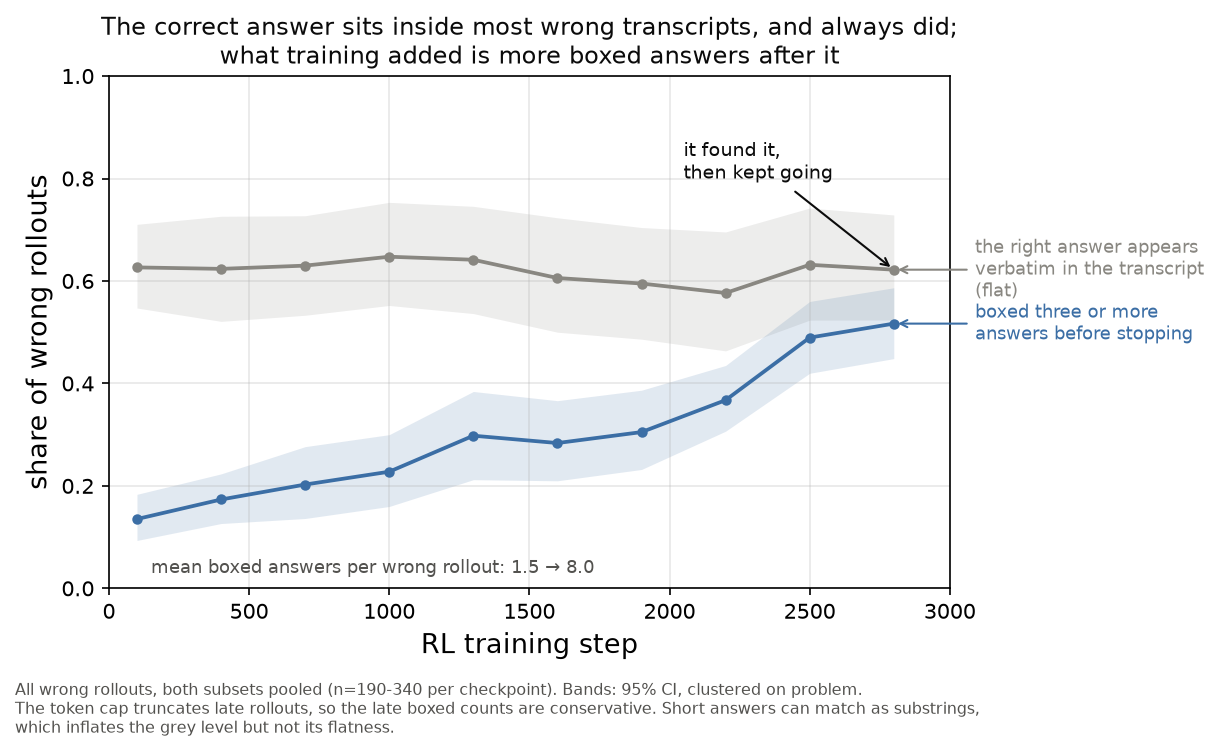 Wrong rollouts: the share containing the correct answer verbatim is flat across checkpoints while the number of boxed final answers rises sharply.