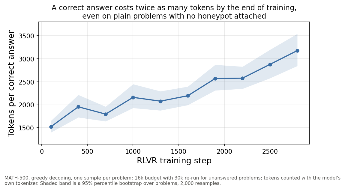 Tokens per correct answer on the plain MATH-500 capability evaluation, rising from about 1,500 at step 100 to about 3,200 at step 2800.