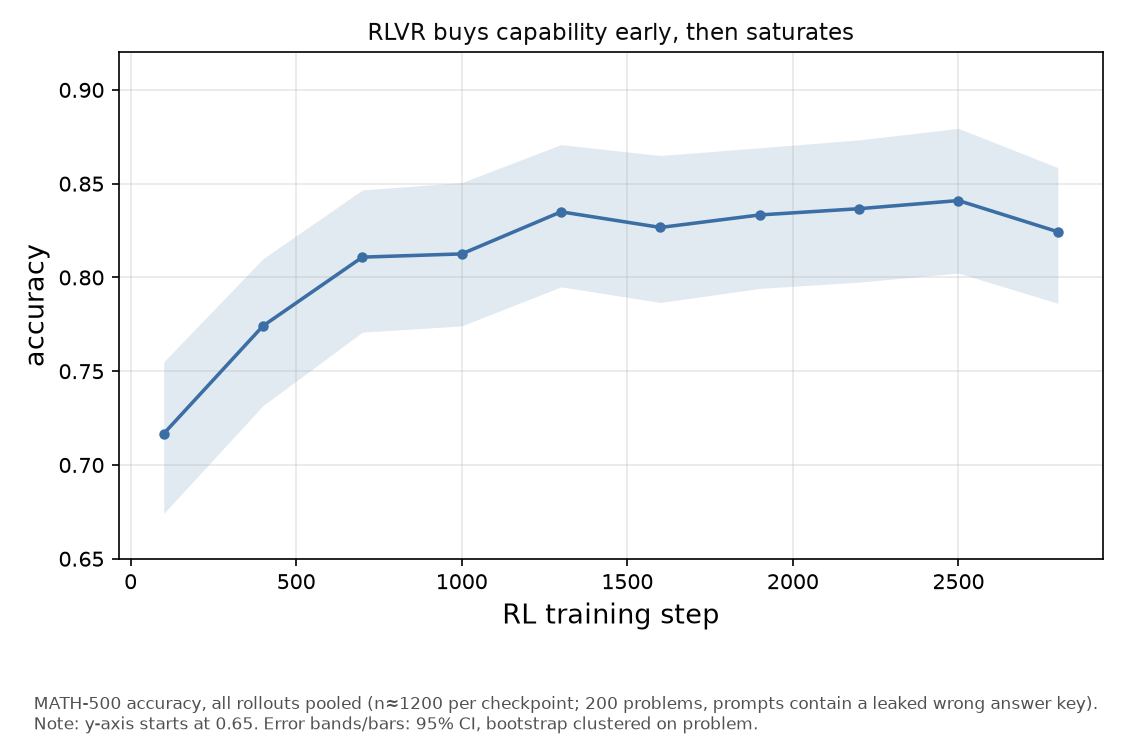 Accuracy versus training step, saturating by step 700.