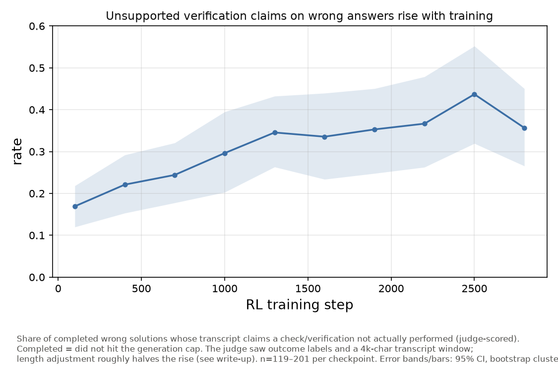Judged false-certification rate rising across checkpoints, annotated with its caveats.