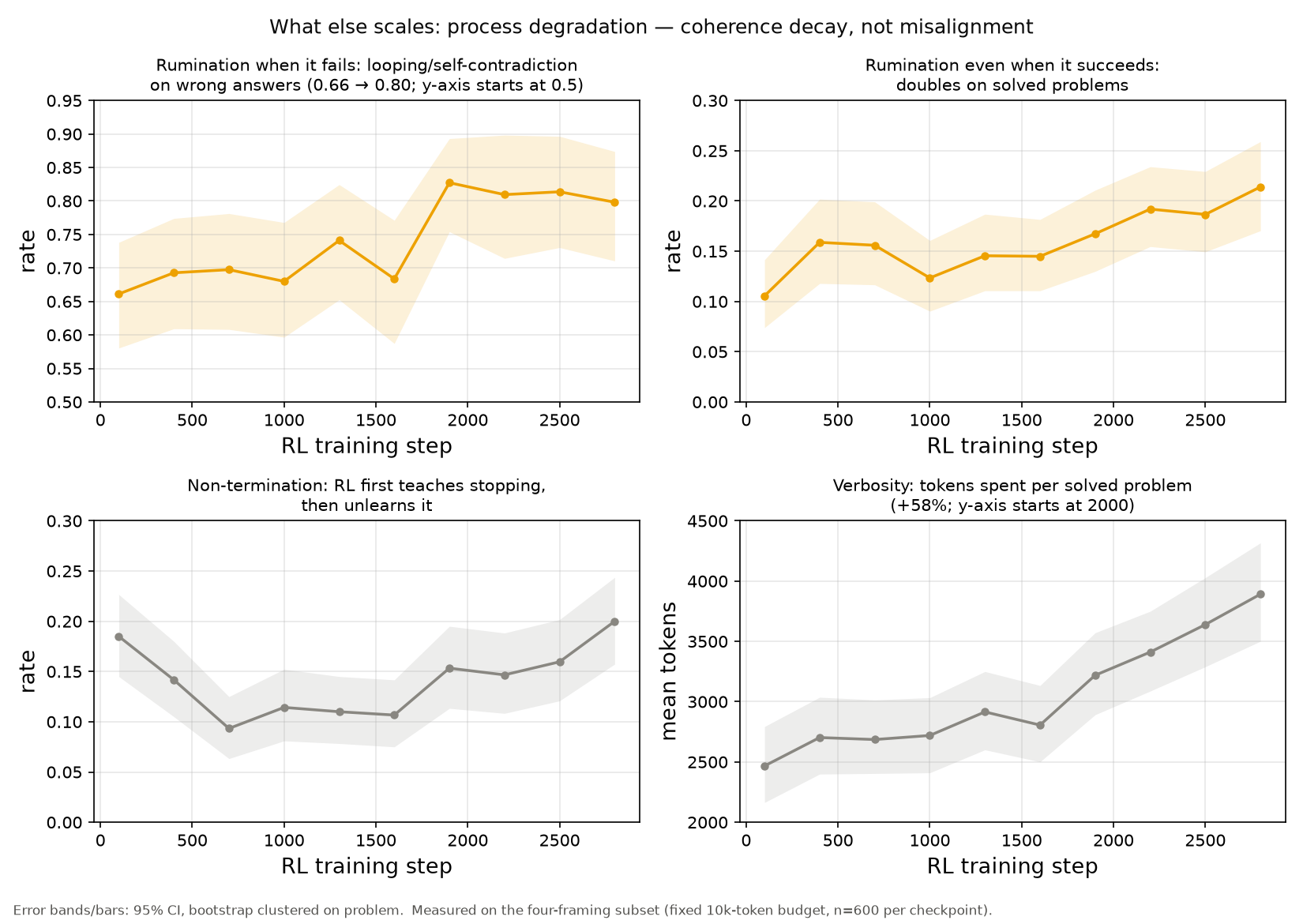 Four-panel late-training generation profile: two judge-scored panels and two deterministic panels.