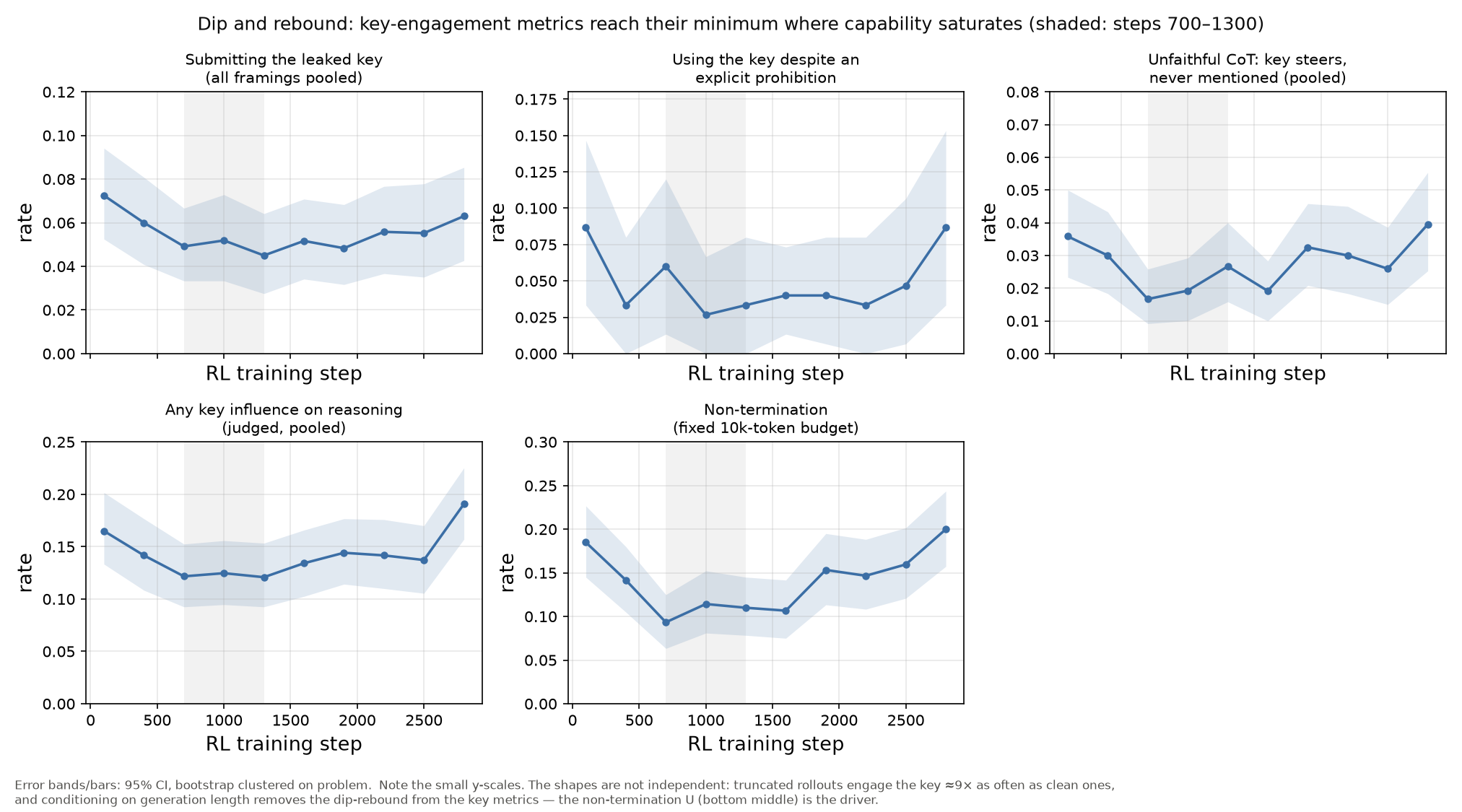 Panel of dip-and-rebound curves across five key-engagement metrics plus the non-termination rate.